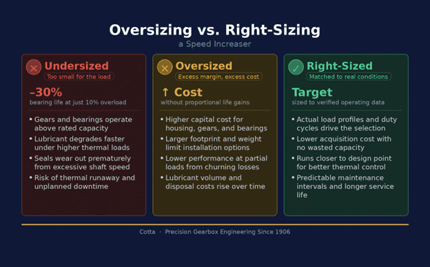 Speed Increaser Sizing Calculations Guide | Cotta, LLC